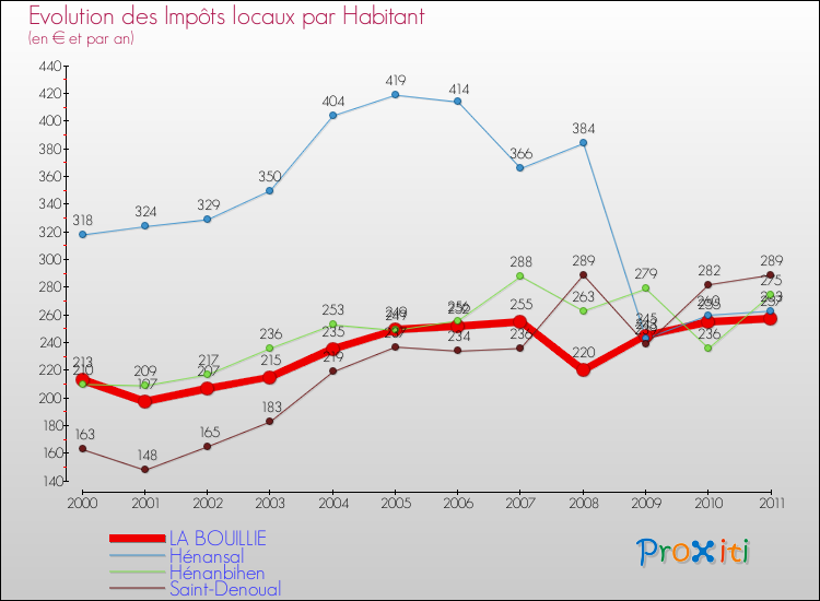 Evolution et montant des impôts locaux par Habitant pour LA BOUILLIE et les communes proches Comparaison des impôts locaux par habitant pour LA BOUILLIE et les communes voisines