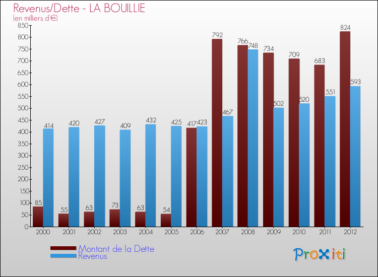 Evolution comparée de la dette et des revenus pour la commune de LA BOUILLIE de 2000 à 2012 Comparaison de la dette et des revenus pour LA BOUILLIE de 2000 à 2012