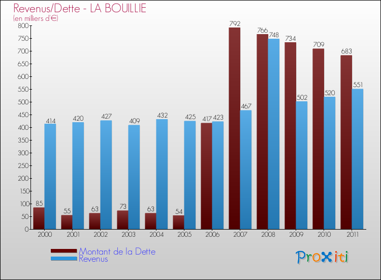 Evolution comparée de la dette et des revenus pour la commune de LA BOUILLIE de 2000 à 2011 Comparaison de la dette et des revenus pour LA BOUILLIE de 2000 à 2011