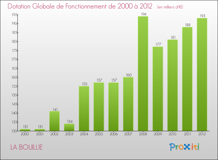 Evolution du montant de la Dotation Globale de Fonctionnement pour la commune de LA BOUILLIE de 2000 à 2012 Evolution du montant de la Dotation Globale de Fonctionnement pour LA BOUILLIE de 2000 à 2012