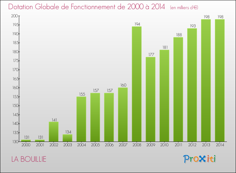 Evolution du montant de la Dotation Globale de Fonctionnement pour la commune de LA BOUILLIE de 2000 à 2014 Evolution du montant de la Dotation Globale de Fonctionnement pour LA BOUILLIE de 2000 à 2014
