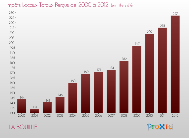 Evolution des Impôts Locaux pour la commune de LA BOUILLIE de 2000 à 2012 Evolution des Impôts Locaux pour LA BOUILLIE de 2000 à 2012