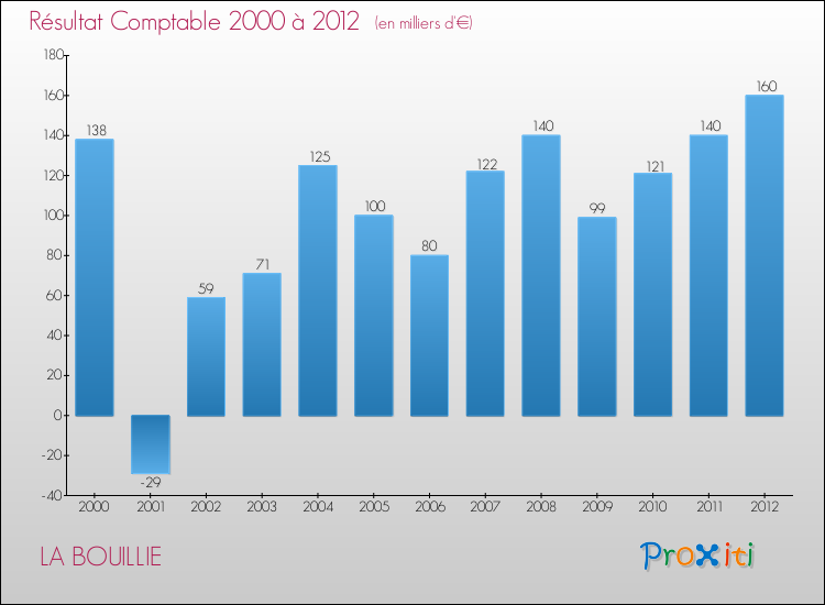 Evolution du résultat comptable pour la commune de LA BOUILLIE de 2000 à 2012 Evolution du résultat comptable pour LA BOUILLIE de 2000 à 2012