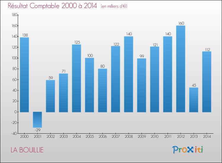 Evolution du résultat comptable pour la commune de LA BOUILLIE de 2000 à 2014 Evolution du résultat comptable pour LA BOUILLIE de 2000 à 2014