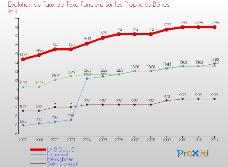 Evolution du taux de la taxe foncière sur le bati pour LA BOUILLIE et les communes proches de 2000 à 2012 Comparaison des taux de taxe foncière sur le bati pour LA BOUILLIE et les communes voisines de 2000 à 2012