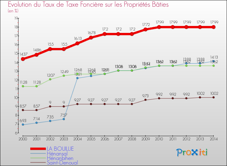 Evolution du taux de la taxe foncière sur le bati pour LA BOUILLIE et les communes proches de 2000 à 2014 Comparaison des taux de taxe foncière sur le bati pour LA BOUILLIE et les communes voisines de 2000 à 2014