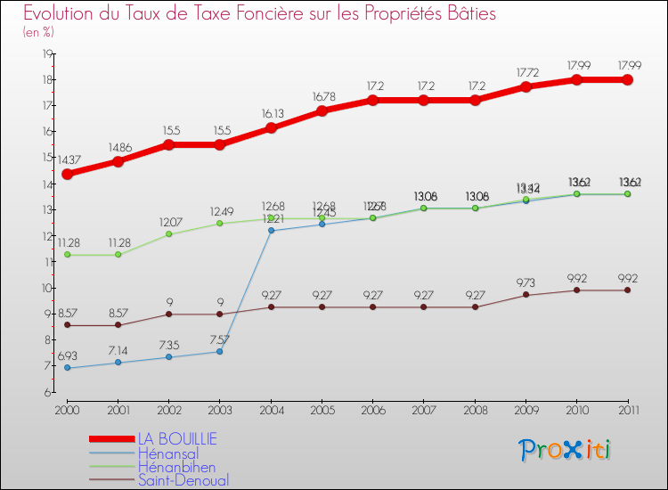 Evolution du taux de la taxe foncière sur le bati pour LA BOUILLIE et les communes proches Comparaison des taux de taxe foncière sur le bati pour LA BOUILLIE et les communes voisines