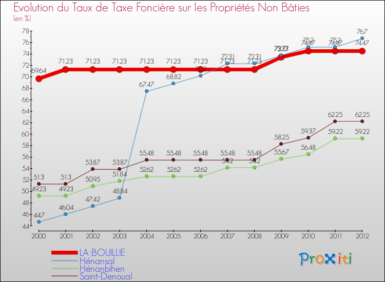 Evolution du taux de la taxe foncière sur les immeubles et terrains non batis pour LA BOUILLIE et les communes proches de 2000 à 2012 Comparaison des taux de la taxe foncière sur les immeubles et terrains non batis pour LA BOUILLIE et les communes voisines de 2000 à 2012