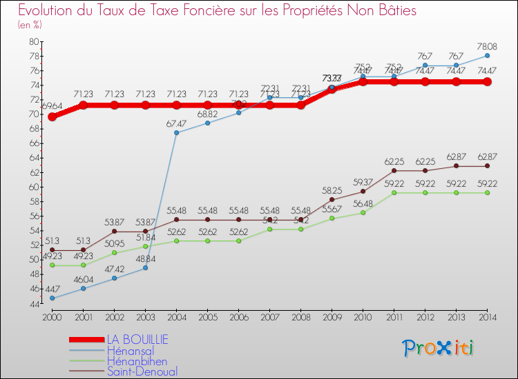 Evolution du taux de la taxe foncière sur les immeubles et terrains non batis pour LA BOUILLIE et les communes proches de 2000 à 2014 Comparaison des taux de la taxe foncière sur les immeubles et terrains non batis pour LA BOUILLIE et les communes voisines de 2000 à 2014