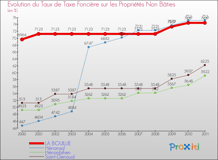 Evolution du taux de la taxe foncière sur les immeubles et terrains non batis pour LA BOUILLIE et les communes proches Comparaison des taux de la taxe foncière sur les immeubles et terrains non batis pour LA BOUILLIE et les communes voisines