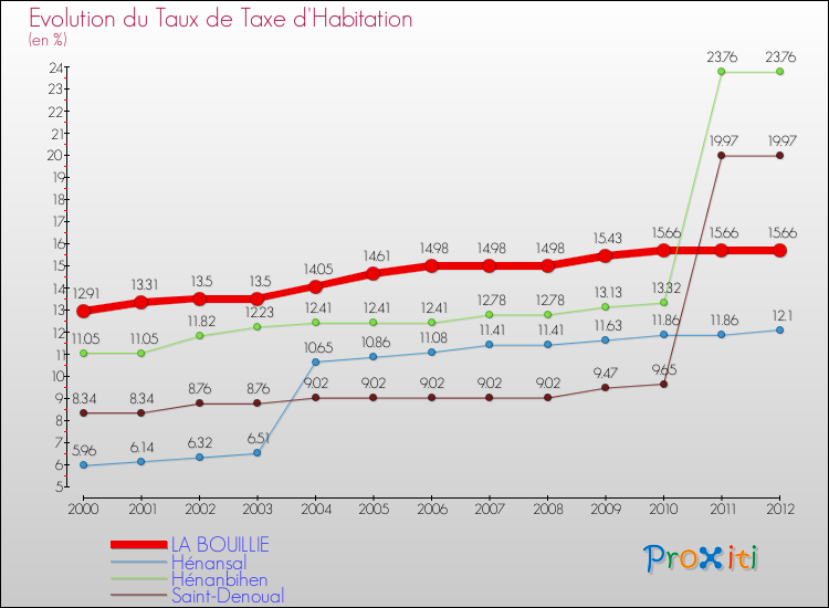 Evolution du taux de la taxe d'habitation pour LA BOUILLIE et les communes proches Comparaison des taux de la taxe d'habitation pour LA BOUILLIE et les communes voisines