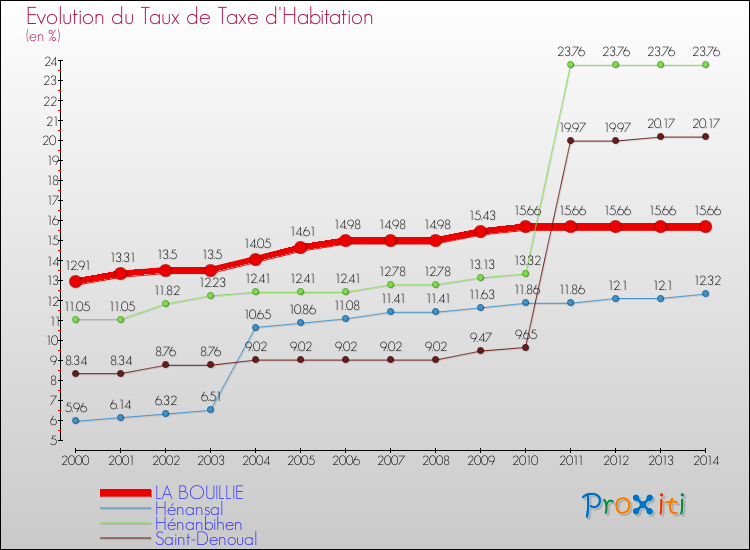 Evolution du taux de la taxe d'habitation pour LA BOUILLIE et les communes proches de 2000 à 2014 Comparaison des taux de la taxe d'habitation pour LA BOUILLIE et les communes voisines de 2000 à 2014