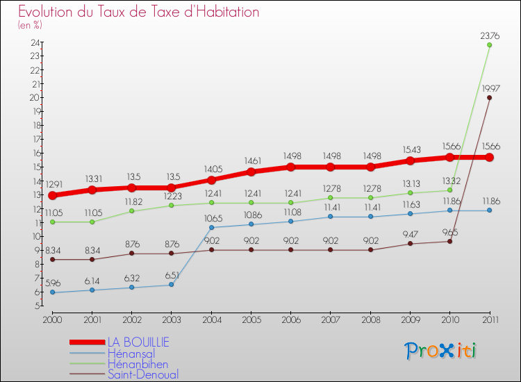 Evolution du taux de la taxe d'habitation pour LA BOUILLIE et les communes proches Comparaison des taux de la taxe d'habitation pour LA BOUILLIE et les communes voisines