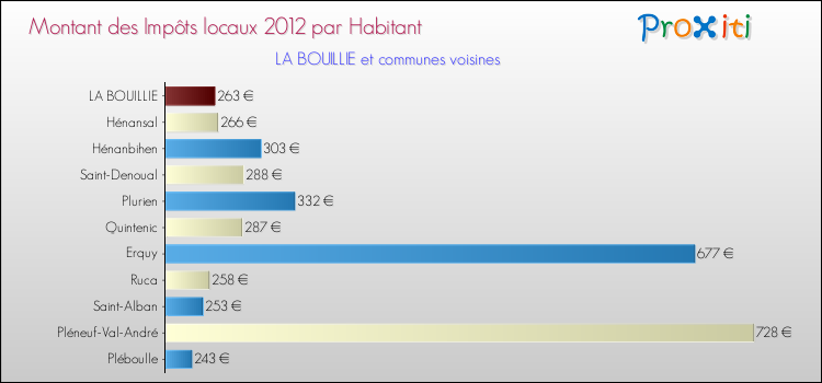 Montant des impôts locaux par Habitant pour LA BOUILLIE et les communes proches Comparaison des impôts locaux par habitant pour LA BOUILLIE et les communes voisines