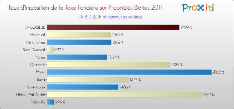 Taux d'imposition de la taxe foncière sur le bati 2011 pour LA BOUILLIE et les communes proches Comparaison des taux d'imposition de la taxe foncière sur le bati 2011 pour LA BOUILLIE et les communes voisines