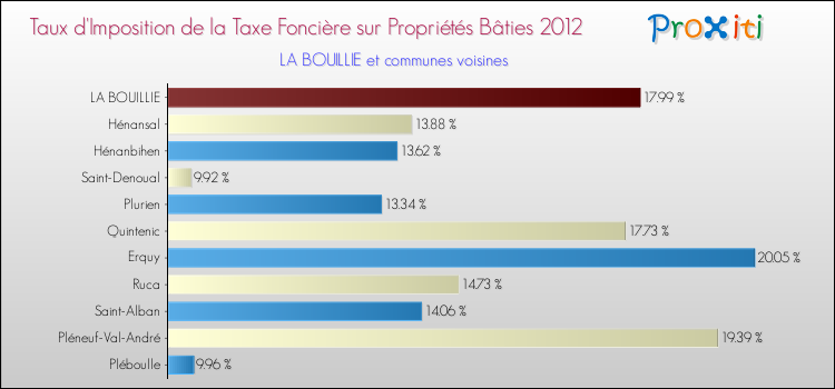 Taux d'imposition de la taxe foncière sur le bati 2012 pour LA BOUILLIE et les communes proches Comparaison des taux d'imposition de la taxe foncière sur le bati 2012 pour LA BOUILLIE et les communes voisines