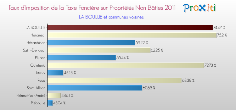Taux d'imposition de la taxe foncière sur les immeubles et terrains non batis 2011 pour LA BOUILLIE et les communes proches Comparaison des taux d'imposition de la taxe foncière sur les immeubles et terrains non batis 2011 pour LA BOUILLIE et les communes voisines