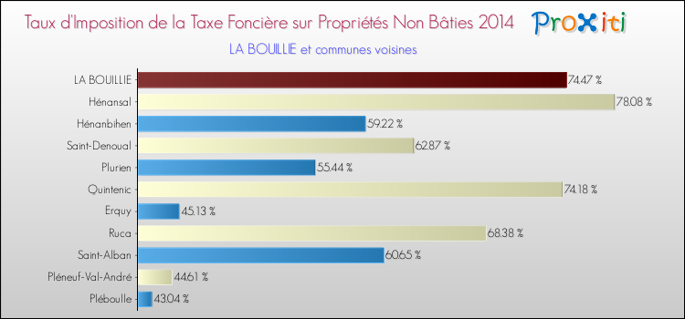 Taux d'imposition de la taxe foncière sur les immeubles et terrains non batis 2014 pour LA BOUILLIE et les communes proches Comparaison des taux d'imposition de la taxe foncière sur les immeubles et terrains non batis 2014 pour LA BOUILLIE et les communes voisines