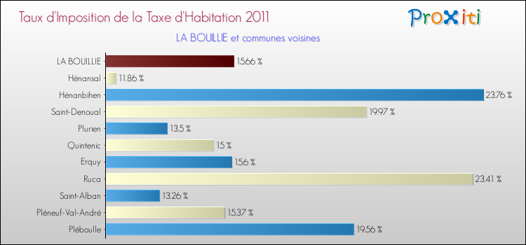 Taux d'imposition de la taxe d'habitation 2011 pour LA BOUILLIE et les communes proches Comparaison des taux d'imposition de la taxe d'habitation 2011 pour LA BOUILLIE et les communes voisines