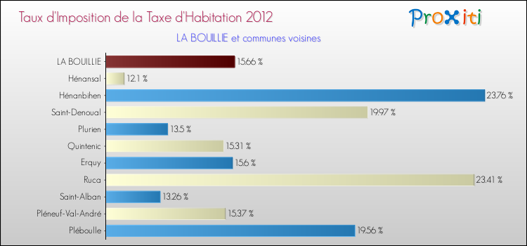 Taux d'imposition de la taxe d'habitation 2012 pour LA BOUILLIE et les communes proches Comparaison des taux d'imposition de la taxe d'habitation 2012 pour LA BOUILLIE et les communes voisines
