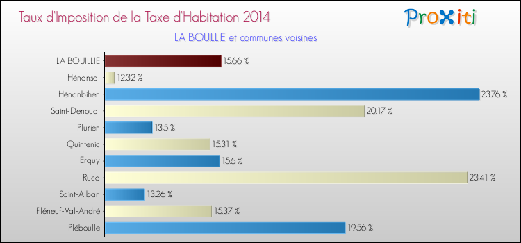 Taux d'imposition de la taxe d'habitation 2014 pour LA BOUILLIE et les communes proches Comparaison des taux d'imposition de la taxe d'habitation 2014 pour LA BOUILLIE et les communes voisines