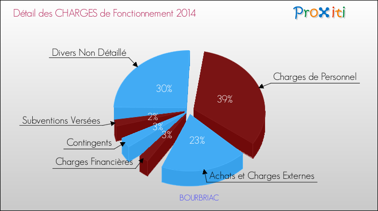 Décomposition des Charges de Fonctionnement 2014 de la commune de BOURBRIAC Charges de Fonctionnement 2014 pour la commune de BOURBRIAC