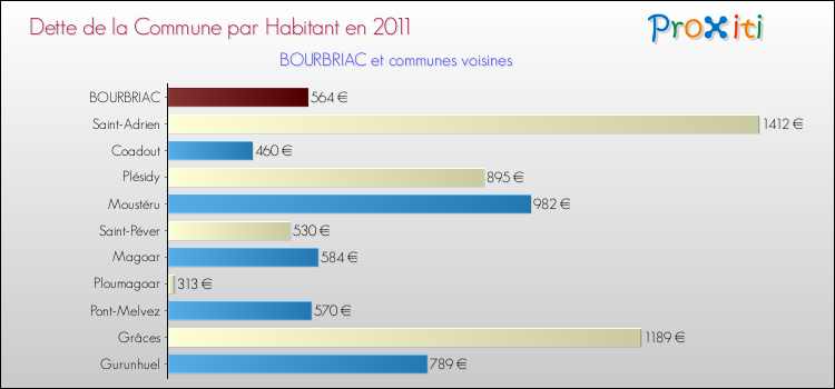 Dette par habitant de la commune en 2011 pour BOURBRIAC et les communes proches Comparaison de la dette par habitant de la commune en 2011 pour BOURBRIAC et les communes voisines