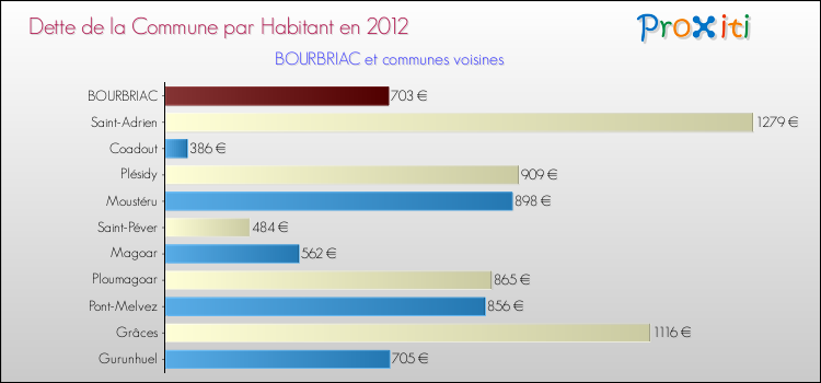 Dette par habitant de la commune en 2012 pour BOURBRIAC et les communes proches Comparaison de la dette par habitant de la commune en 2012 pour BOURBRIAC et les communes voisines