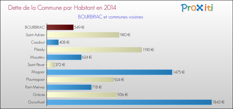 Dette par habitant de la commune en 2014 pour BOURBRIAC et les communes proches Comparaison de la dette par habitant de la commune en 2014 pour BOURBRIAC et les communes voisines