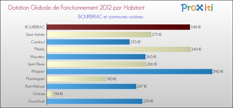 Montant des dotations globales de fonctionnement DGF par Habitant pour BOURBRIAC et les communes proches Comparaison des des dotations globales de fonctionnement DGF par habitant pour BOURBRIAC et les communes voisines