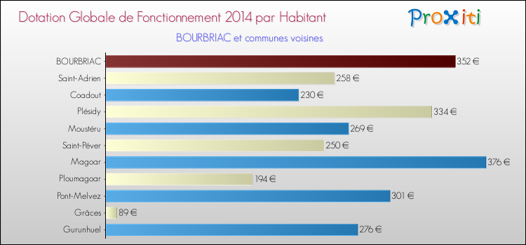Montant des dotations globales de fonctionnement DGF par Habitant pour BOURBRIAC et les communes proches en 2014. Comparaison des des dotations globales de fonctionnement DGF par habitant pour BOURBRIAC et les communes voisines en 2014.