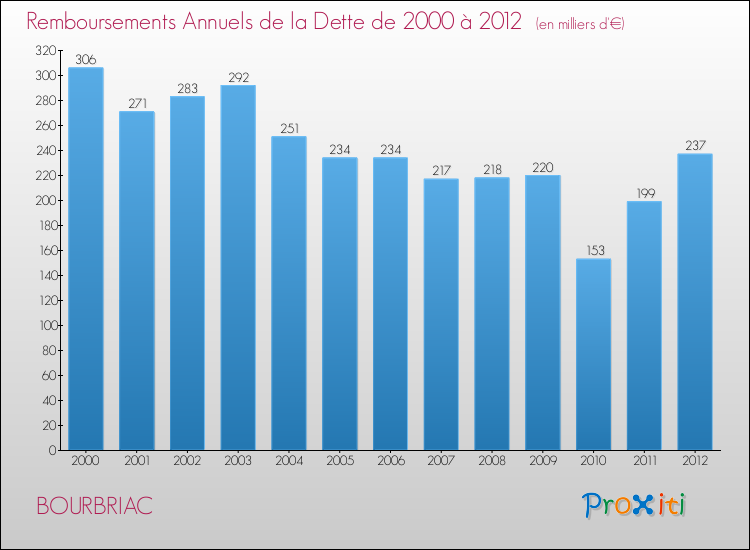 Evolution de l'annuité de la dette pour la commune de BOURBRIAC de 2000 à 2012 Annuités de la dette pour BOURBRIAC de 2000 à 2012