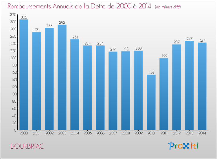 Evolution de l'annuité de la dette pour la commune de BOURBRIAC de 2000 à 2014 Annuités de la dette pour BOURBRIAC de 2000 à 2014