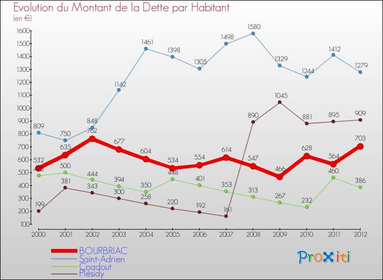Evolution de la dette par habitant pour la commune de BOURBRIAC et les communes proches de 2000 à 2012 Comparaison de la dette par habitant pour BOURBRIAC et les communes voisines de 2000 à 2012