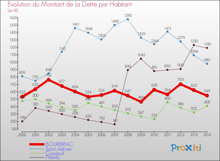 Evolution de la dette par habitant pour la commune de BOURBRIAC et les communes proches de 2000 à 2014 Comparaison de la dette par habitant pour BOURBRIAC et les communes voisines de 2000 à 2014