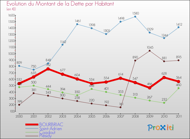 Evolution de la dette par habitant pour la commune de BOURBRIAC et les communes proches Comparaison de la dette par habitant pour BOURBRIAC et les communes voisines