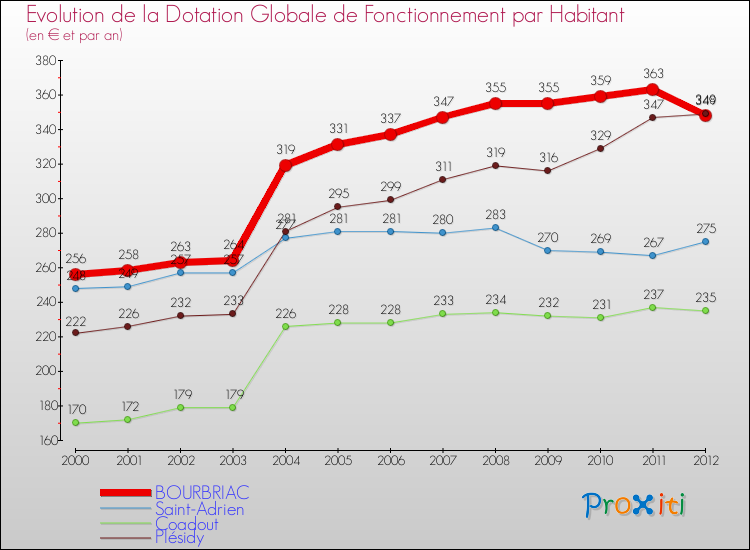 Evolution et montant de la dotation globale de fonctionnement par Habitant pour BOURBRIAC et les communes proches Comparaison des dotations globales de fonctionnement par habitant pour BOURBRIAC et les communes voisines