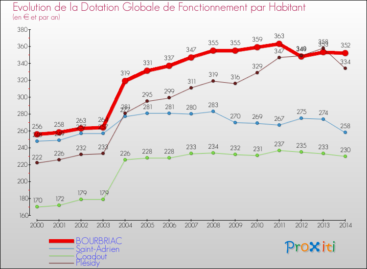 Evolution et montant de la dotation globale de fonctionnement par Habitant pour BOURBRIAC et les communes proches de 2000 à 2014. Comparaison des dotations globales de fonctionnement par habitant pour BOURBRIAC et les communes voisines de 2000 à 2014.