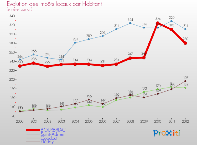 Evolution et montant des impôts locaux par Habitant pour BOURBRIAC et les communes proches Comparaison des impôts locaux par habitant pour BOURBRIAC et les communes voisines