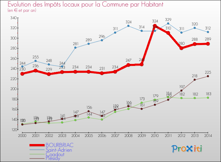 Evolution et montant des impôts locaux par Habitant pour BOURBRIAC et les communes proches de 2000 à 2014 Comparaison des impôts locaux par habitant pour BOURBRIAC et les communes voisines de 2000 à 2014
