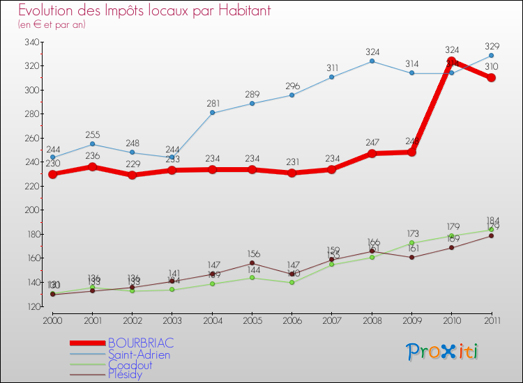 Evolution et montant des impôts locaux par Habitant pour BOURBRIAC et les communes proches Comparaison des impôts locaux par habitant pour BOURBRIAC et les communes voisines