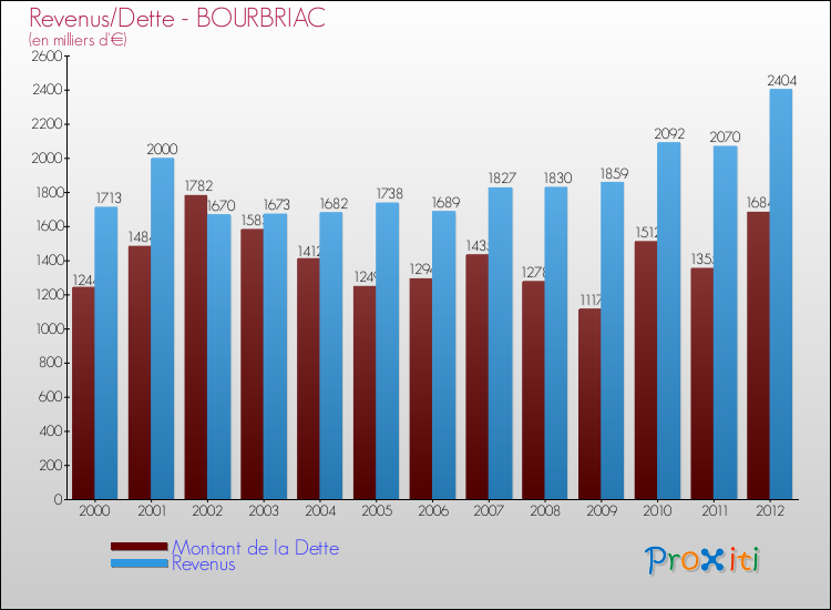 Evolution comparée de la dette et des revenus pour la commune de BOURBRIAC de 2000 à 2012 Comparaison de la dette et des revenus pour BOURBRIAC de 2000 à 2012