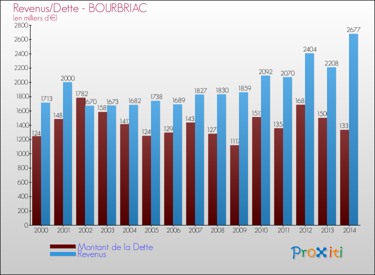 Evolution comparée de la dette et des revenus pour la commune de BOURBRIAC de 2000 à 2014 Comparaison de la dette et des revenus pour BOURBRIAC de 2000 à 2014