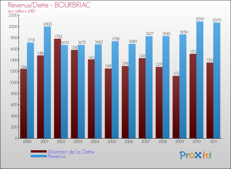 Evolution comparée de la dette et des revenus pour la commune de BOURBRIAC de 2000 à 2011 Comparaison de la dette et des revenus pour BOURBRIAC de 2000 à 2011