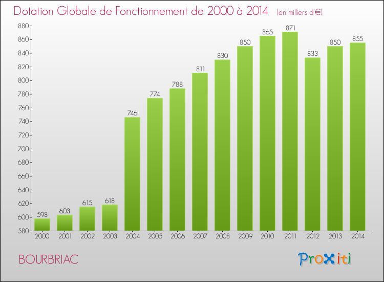 Evolution du montant de la Dotation Globale de Fonctionnement pour la commune de BOURBRIAC de 2000 à 2014 Evolution du montant de la Dotation Globale de Fonctionnement pour BOURBRIAC de 2000 à 2014