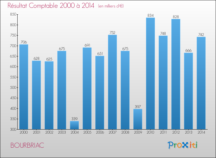 Evolution du résultat comptable pour la commune de BOURBRIAC de 2000 à 2014 Evolution du résultat comptable pour BOURBRIAC de 2000 à 2014