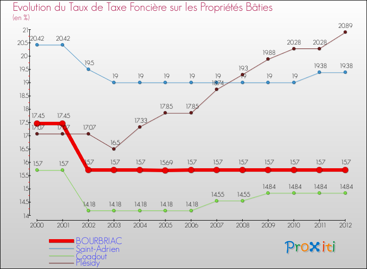 Evolution du taux de la taxe foncière sur le bati pour BOURBRIAC et les communes proches de 2000 à 2012 Comparaison des taux de taxe foncière sur le bati pour BOURBRIAC et les communes voisines de 2000 à 2012