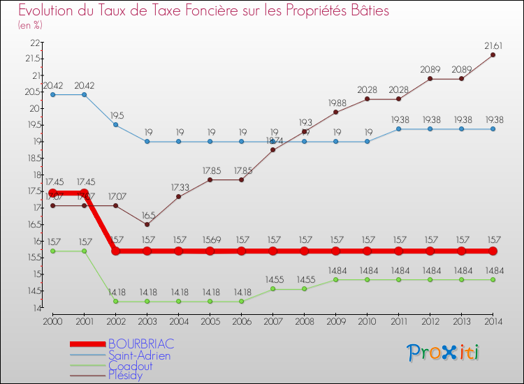 Evolution du taux de la taxe foncière sur le bati pour BOURBRIAC et les communes proches de 2000 à 2014 Comparaison des taux de taxe foncière sur le bati pour BOURBRIAC et les communes voisines de 2000 à 2014