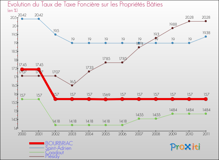 Evolution du taux de la taxe foncière sur le bati pour BOURBRIAC et les communes proches Comparaison des taux de taxe foncière sur le bati pour BOURBRIAC et les communes voisines