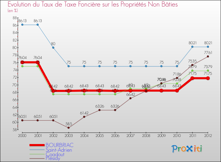 Evolution du taux de la taxe foncière sur les immeubles et terrains non batis pour BOURBRIAC et les communes proches de 2000 à 2012 Comparaison des taux de la taxe foncière sur les immeubles et terrains non batis pour BOURBRIAC et les communes voisines de 2000 à 2012